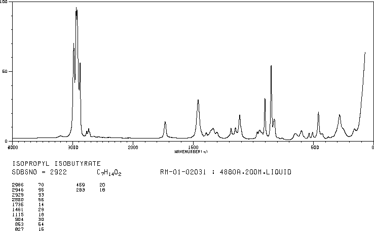 ISOBUTYRIC ACID ISOPROPYL ESTER(617-50-5) IR1