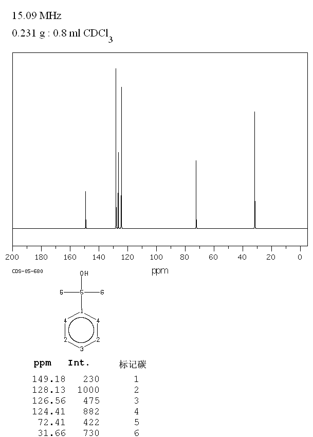 2-PHENYL-2-PROPANOL(617-94-7) IR2