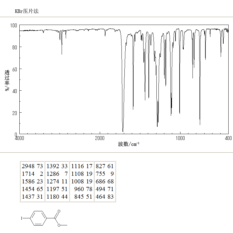 Methyl 4-iodobenzoate(619-44-3) <sup>1</sup>H NMR