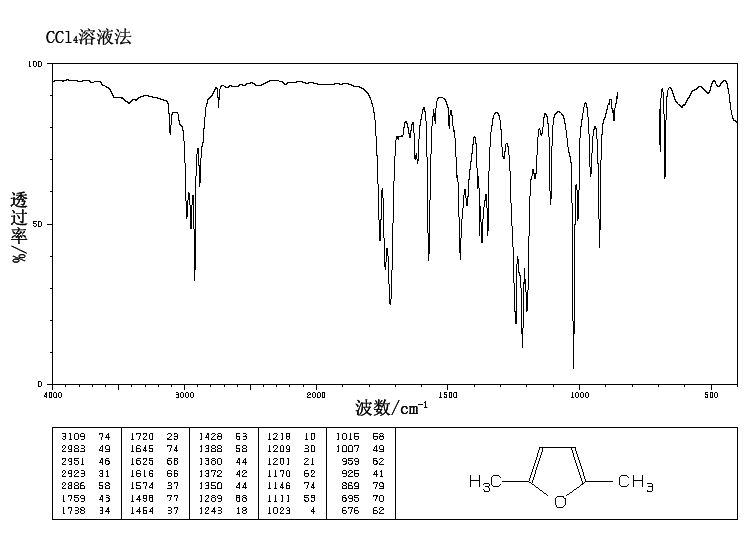 2,5-Dimethylfuran(625-86-5) IR2