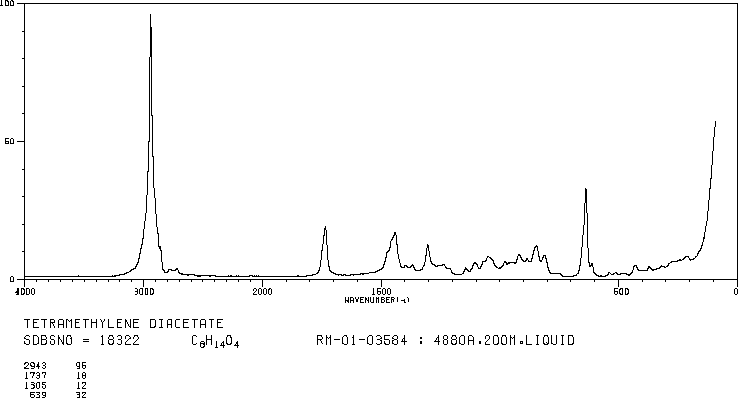 1,4-DIACETOXYBUTANE(628-67-1) IR1