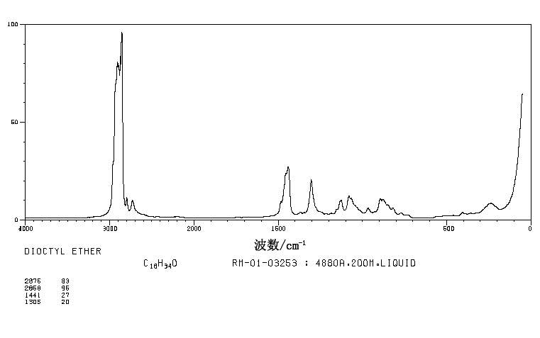 DIOCTYL ETHER(629-82-3) <sup>1</sup>H NMR