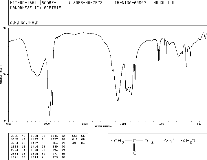 Manganese(II) acetate (638-38-0) Raman