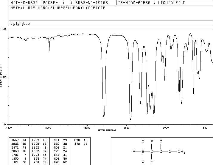 Methyl 2,2-difluoro-2-(fluorosulfonyl)acetate(680-15-9) <sup>1</sup>H NMR