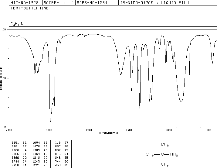 tert-Butylamine(75-64-9) MS