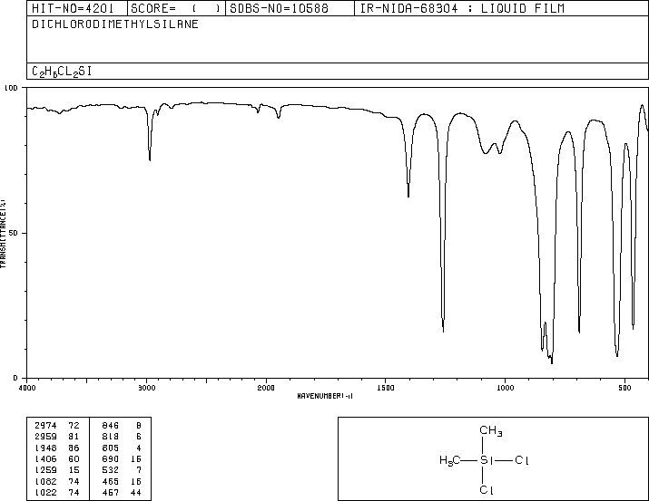 Dichlorodimethylsilane(75-78-5) <sup>1</sup>H NMR