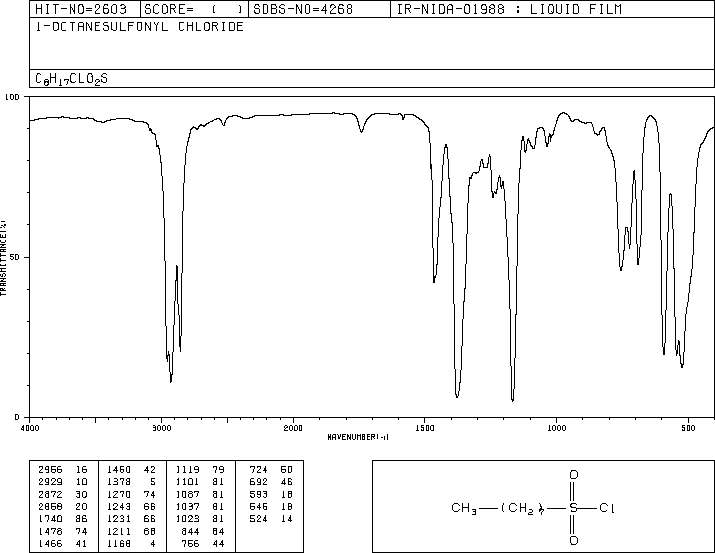 1-Octanesulfonyl Chloride(7795-95-1) MS
