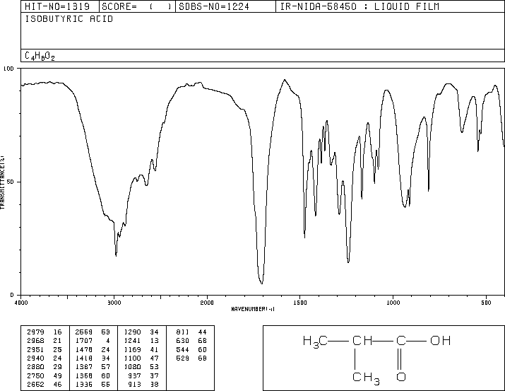 Isobutyric acid(79-31-2) <sup>1</sup>H NMR