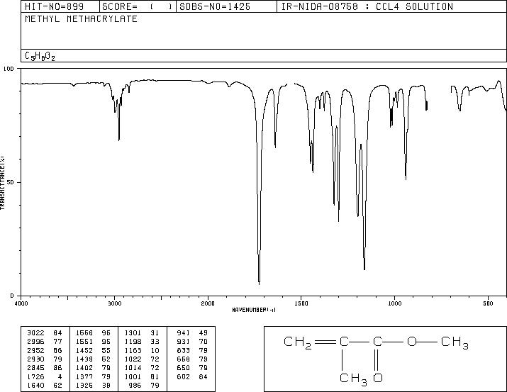 Methyl methacrylate(80-62-6) <sup>1</sup>H NMR