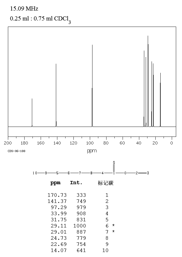 VINYL N-OCTANOATE(818-44-0) <sup>13</sup>C NMR