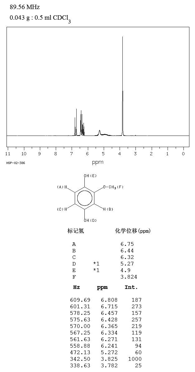 2-Methoxyhydroquinone(824-46-4) <sup>13</sup>C NMR