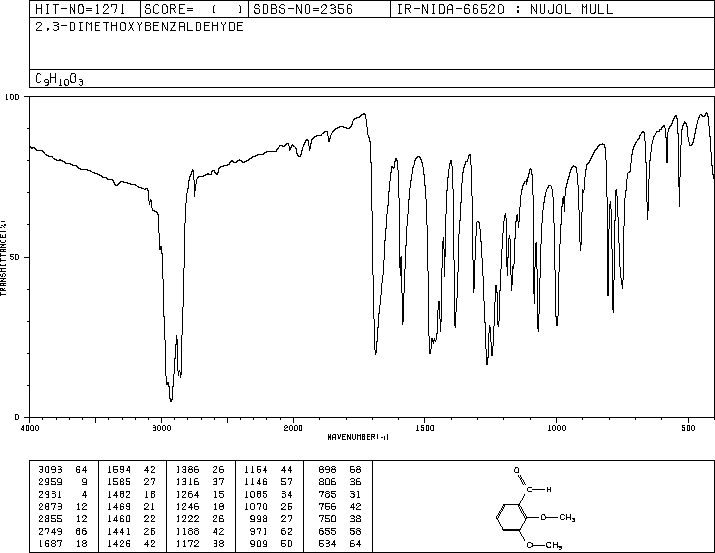 2,3-Dimethoxybenzaldehyde(86-51-1) MS