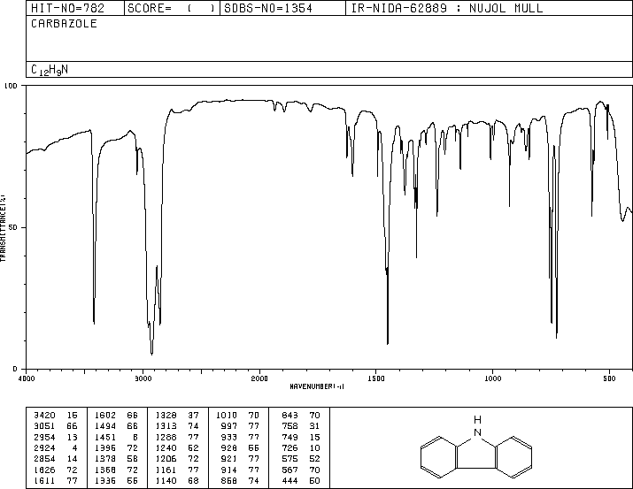 Carbazole(86-74-8) MS