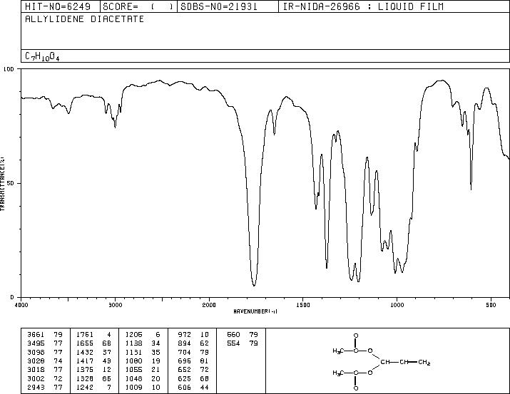 ALLYLIDENE DIACETATE(869-29-4) MS