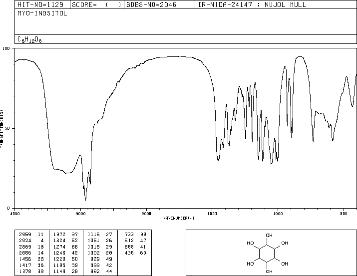 Inositol(87-89-8) Raman