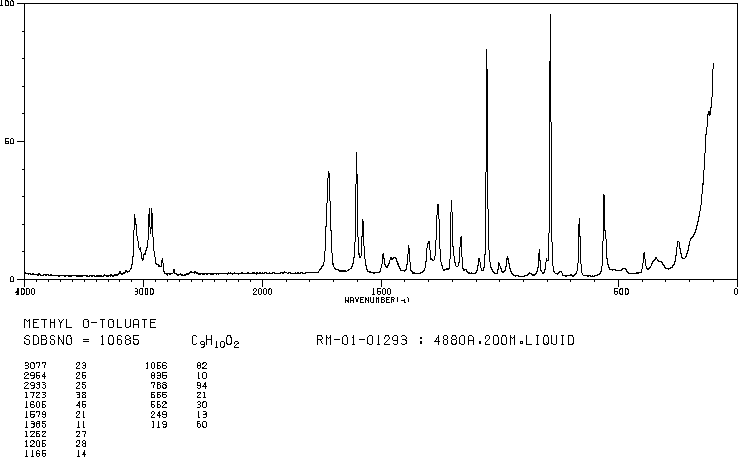 Methyl o-toluate(89-71-4) IR1