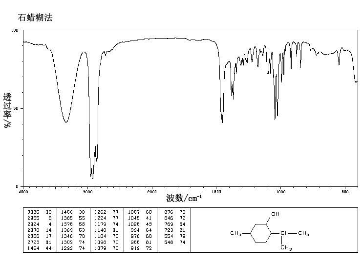 DL-Menthol(89-78-1) IR1