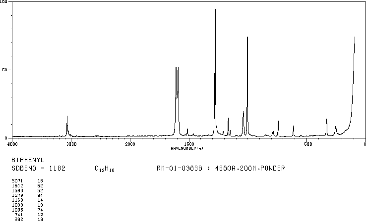 Biphenyl(92-52-4) Raman
