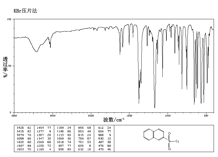 2-Naphthalenesulfonyl chloride(93-11-8) MS