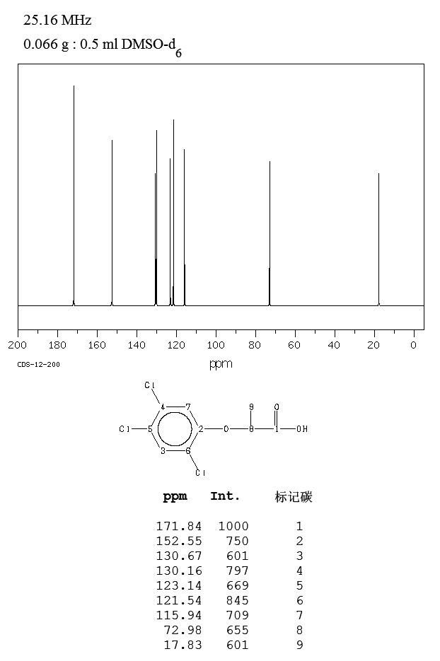 2-(2,4,5-TRICHLOROPHENOXY)PROPIONIC ACID(93-72-1) <sup>13</sup>C NMR