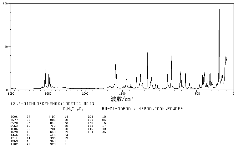 2,4-Dichlorophenoxyacetic acid(94-75-7) IR2