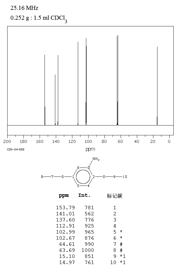 2,5-Diethoxyaniline(94-85-9) MS