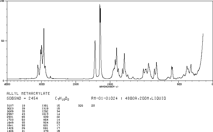 Allyl methacrylate(96-05-9) Raman