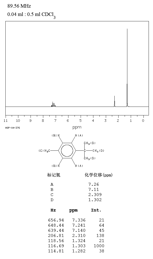 4-tert-Butyltoluene(98-51-1) <sup>1</sup>H NMR