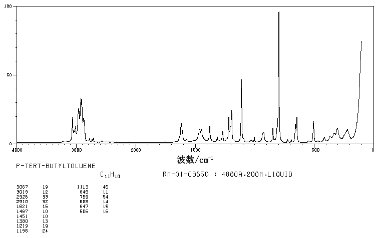 4-tert-Butyltoluene(98-51-1) <sup>1</sup>H NMR