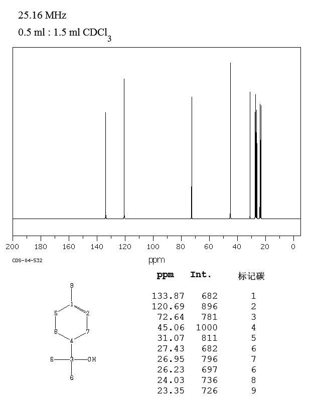 alpha-Terpineol(98-55-5) MS