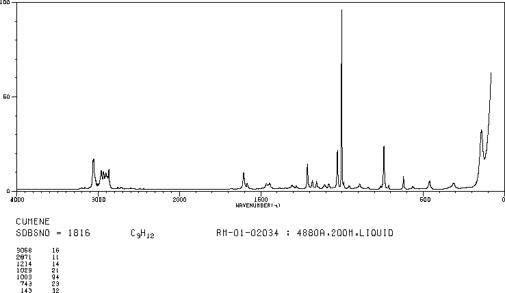 Cumene(98-82-8) IR2