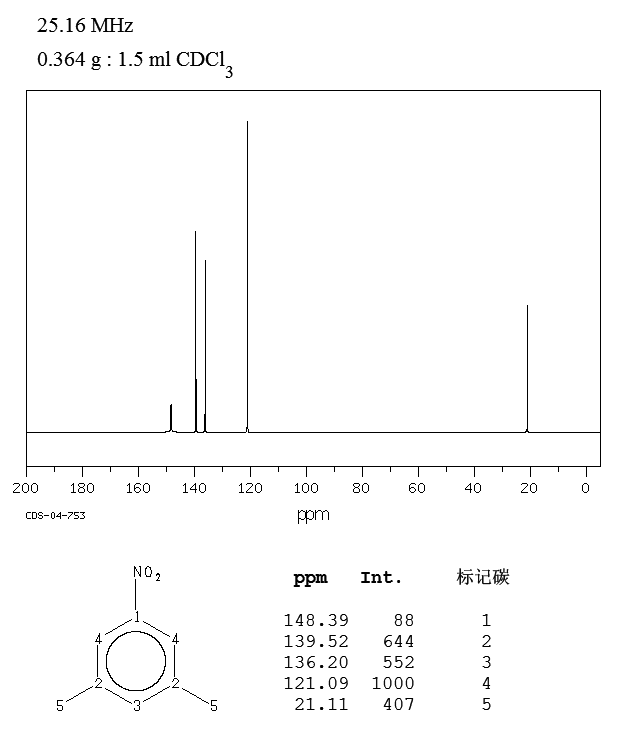 Nitroxylol(99-12-7) <sup>13</sup>C NMR