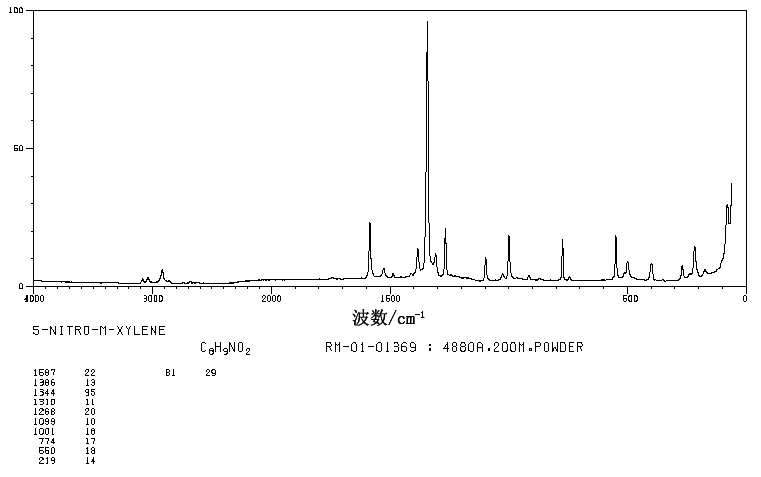 Nitroxylol(99-12-7) <sup>13</sup>C NMR