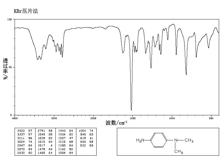 N,N-Dimethyl-1,4-phenylenediamine(99-98-9) <sup>13</sup>C NMR