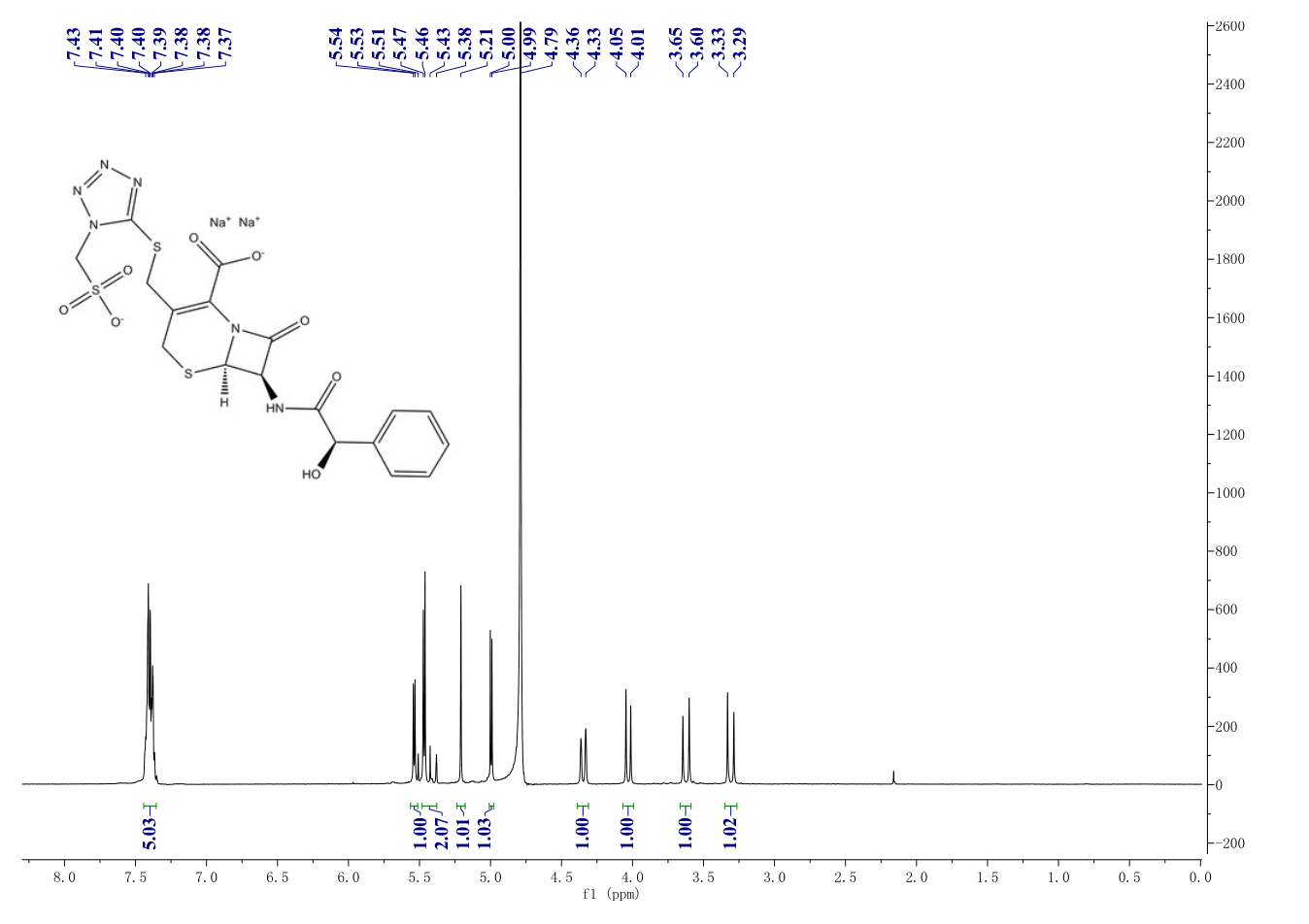 Cefonicid sodium(61270-78-8) <sup>1</sup>H NMR