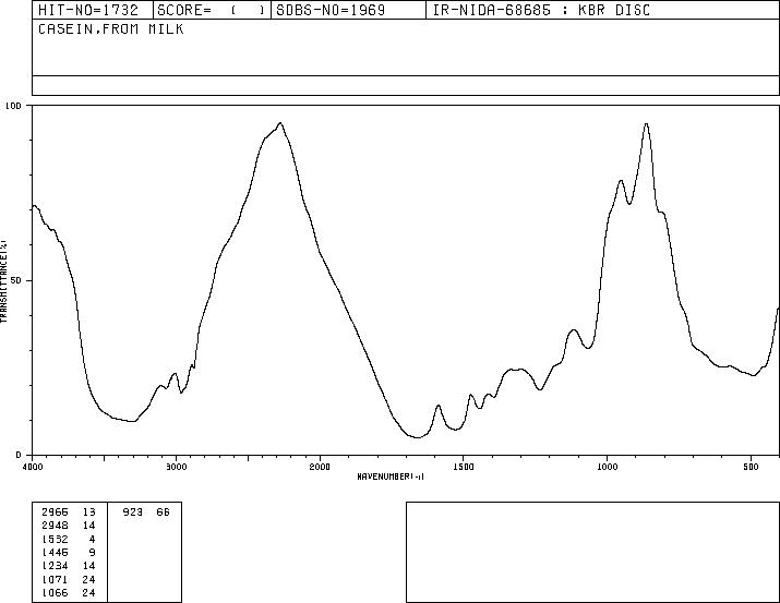 Casein(9000-71-9) Raman