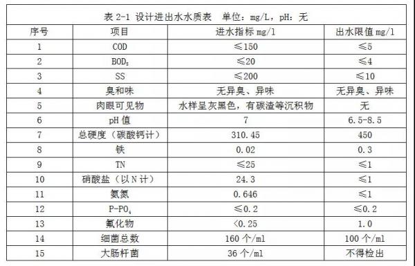 國內(nèi)優(yōu)質(zhì)礦井水脫氮組合工藝案例一覽 國內(nèi)優(yōu)質(zhì)礦井水脫氮組合工藝案例一覽