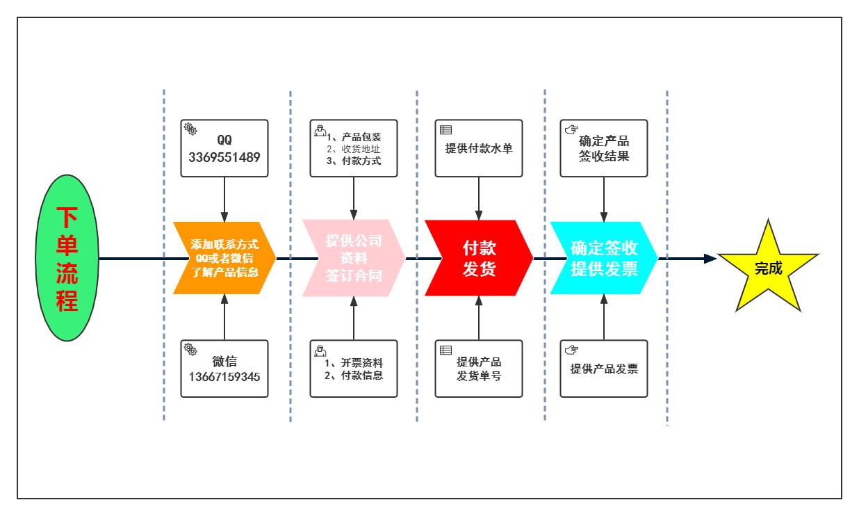 1AAA訂單流程圖.png 1AAA訂單流程圖.png